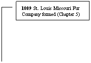 Line Callout 3: 1809 St. Louis Missouri Fur Company formed (Chapter 5)
