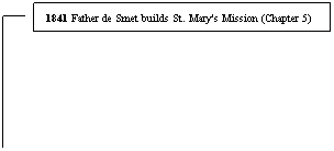 Line Callout 3: 1841 Father de Smet builds St. Mary's Mission (Chapter 5)

