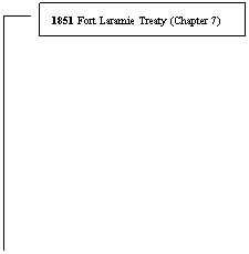 Line Callout 3: 1851 Fort Laramie Treaty (Chapter 7)
